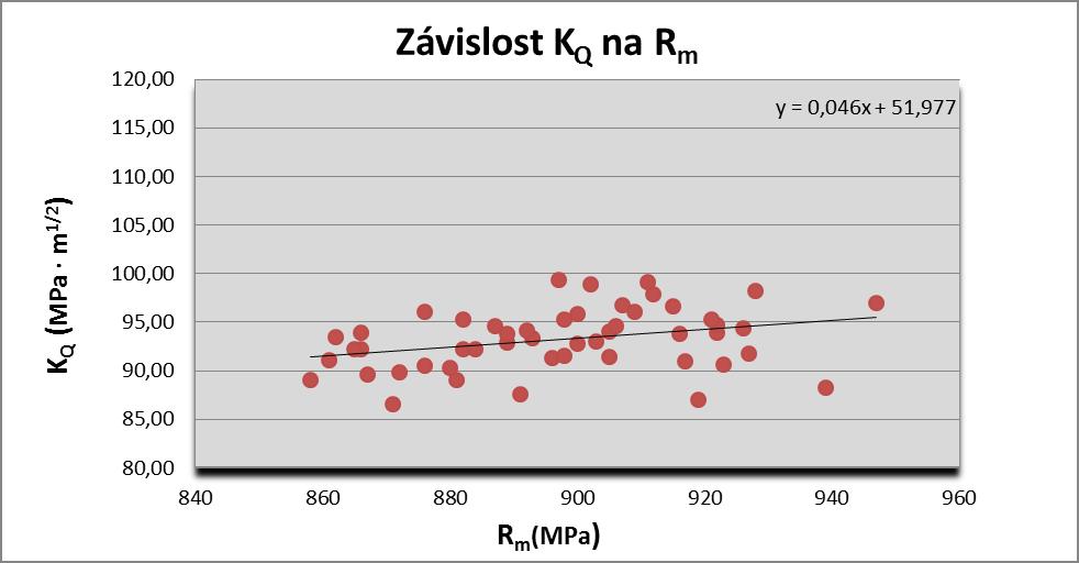 2.3 Objasnění vlivu základních mechanických charakteristik na výsledné hodnoty lomové houževnatosti Typickou vlastností železničního kol je jeho pevnost a tvrdost.