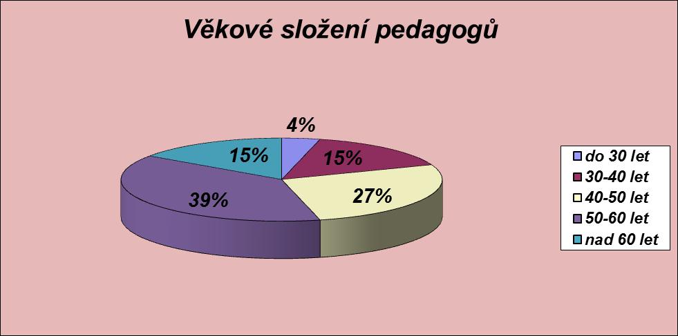 Na škole pracovalo 26 pedagogických pracovníků, 3 asistenti pedagoga, 4 vychovatelky školní družiny,