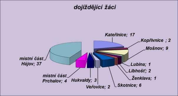 Do školy jsou žáci přijímáni na základě zápisu dětí do 1. tříd z našeho obvodu. Do čtvrtých a pátých tříd přicházejí někteří žáci ze Základní školy Trnávka a ze Základní školy Mošnov.