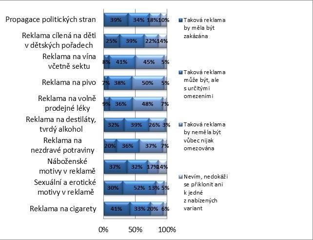 Graf 2 Postoje respondentů ke zkoumaným kontroverzním tématům v reklamě (se zohledněním pohlaví respondentů: modrá část = muži, červená část = ženy) Zdroj: Vlastní zpracování Na první pohled je