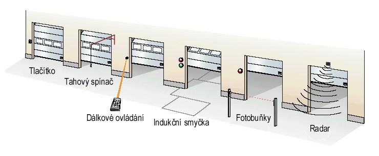 Vnitřní plocha - žádné vyčnívající části Vnitřní strana vrat Crawford 242 nemá vyčnívající části, na které by se mohly umístit nějaké předměty, které by při pohybu vrat mohly způsobit zranění.