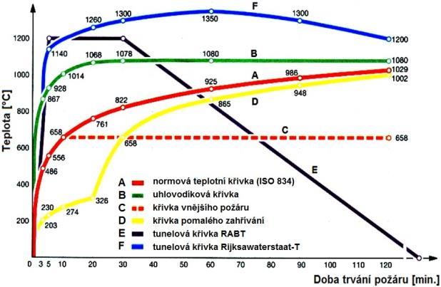Teplota [ C] Požární scénáře nominální teplotní křivky Využití: požární zkušebny průběh teploty v pecích výpočty Zdroj: Promat 124 PPR 124 KP7A M.