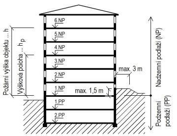 Požární výška výšková poloha Požární výška objektu h = výška od čisté podlahy 1. NP k čisté podlaze posledního užitného NP (užitné podlaží není např. strojovna výtahů, pochozí zelená střecha apod.
