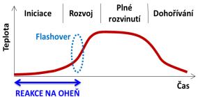 Zdroj: Swedish National Testing and Research Institute Reakce výrobků na oheň dříve stupně hořlavosti (A, B, C1, C2, C3) 7 tříd reakce na oheň = klasifikační stupnice vyjadřující, jak stavební