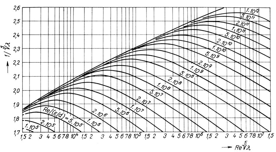 Obr. 3-5 Závislost veličiny 1/ λ na Re 5 λ při různém parametru Re/(ε/d). Obr.