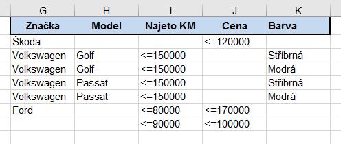Nyní vyplníme tabulku kritérií určitými požadavky na výpočty. Například budeme požadovat: NEBO NEBO NEBO Vůz značky Škoda s cenou do 120 000 Kč.