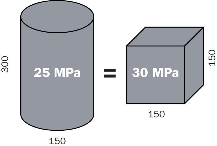 Beton (C 25/30) vs.