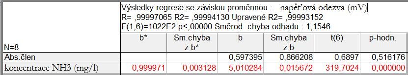 Rovnice kalibrační křivky Rovnici kalibrační křivky y = 0,597 + 5,01 x dostaneme následovně: Statistiky Vícenásobná regrese Proměnné nezáv. prom.