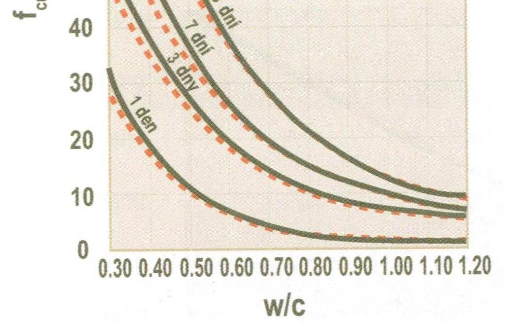 principech řídících reakce v systémech obsahujících portlandský cement a optimalizace granulometrie částic je možné dosáhnout mnohem vyšších pevností, než jaké jsou běžné pro většinu