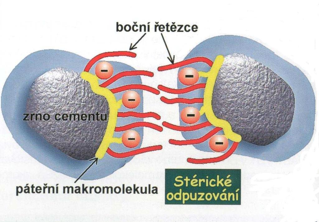 d) Polykarboxyláty a polakarboxylát étery PC, PCE Jsou nejmodernějšími a nejúčinnějšími superplastifikačními přísadami, které jsou nejvhodnější pro UHSC.