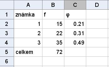 MODAM 2017 GeoGebra známá i neznámá (začátečníci) 3. Určíme celkový počet udělených známek. Do buňky B5 zapíšeme: =suma(b2:b4) 4. Určíme relativní četnosti jednotlivých známek.