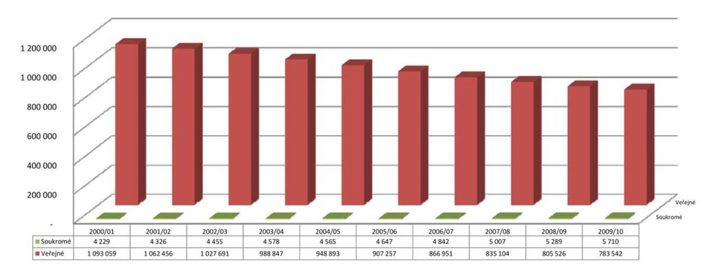 2011) a (MŠMT, 2003/2004 201/2013)  4 Vývoj počtu žáků v základních školách dle zřizovatele ve školních letech 2000/2001