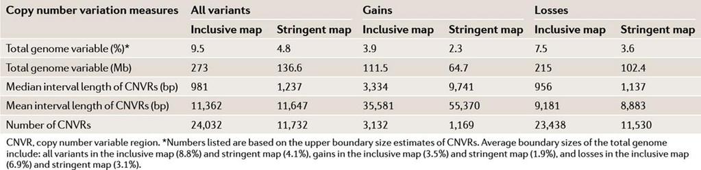 A copy number variation map of