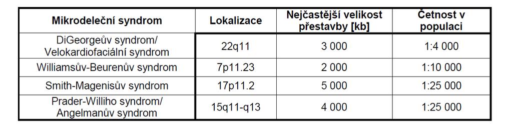 Obecné příznaky: růstová retardace dysmorfismus