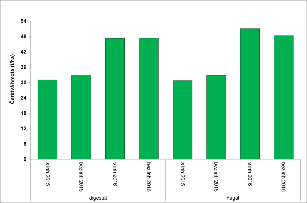 Jednorázové různé dávky 2016 (140 vs. 180 kg N/ha) bez vlivu na výnos = ztráty N před zapojením porostu, nedostatek srážek v 2.