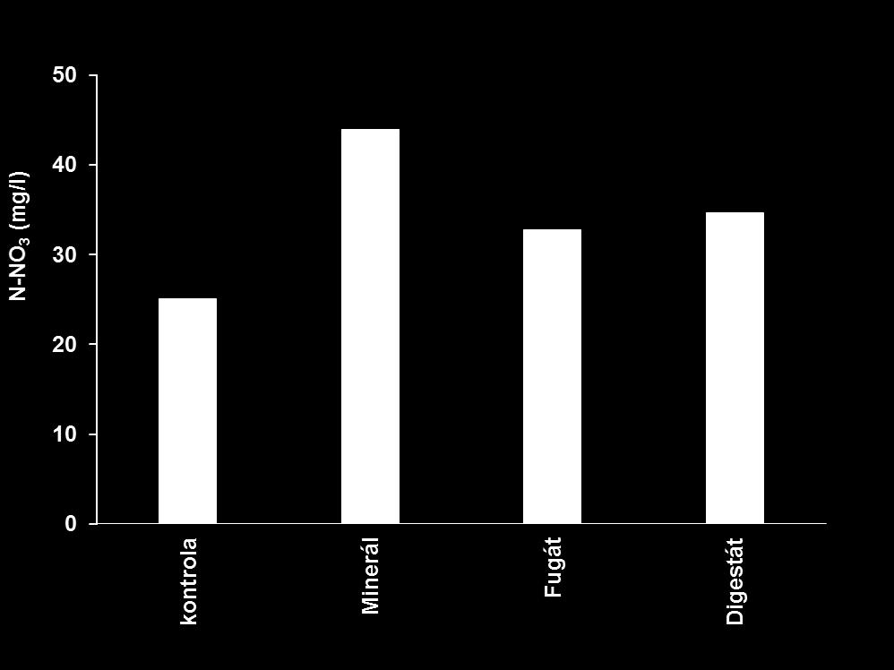 dusičnanového dusíku v půdních vodách 57 % 100 % 75 % 79 %