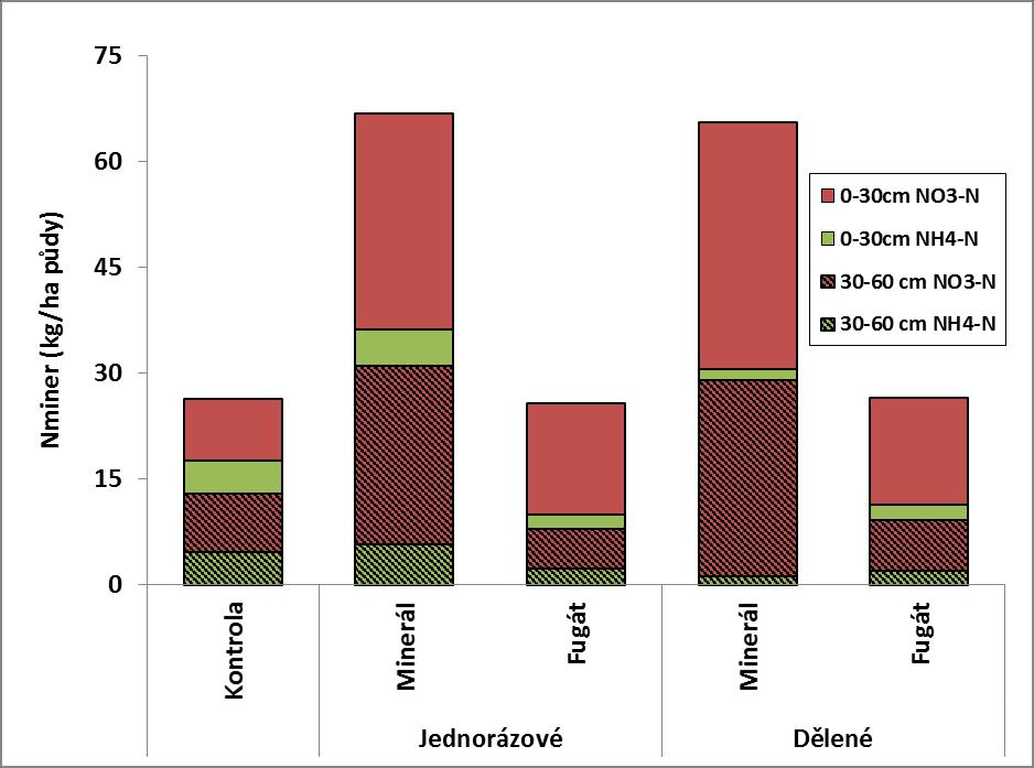 Obsahy reziduálního minerálního dusíku po sklizni kukuřice