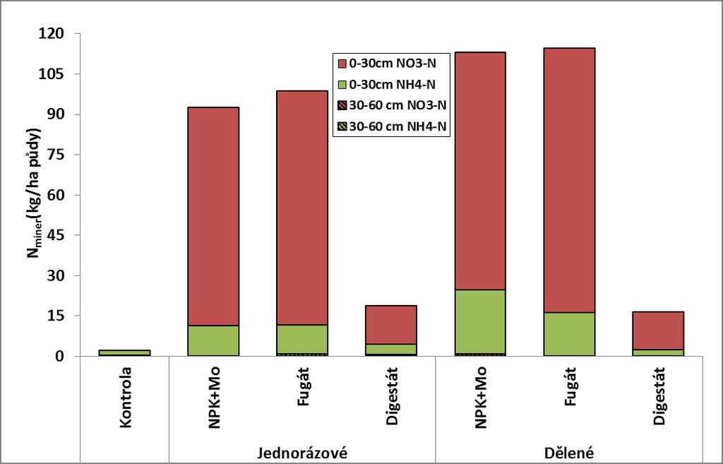 14 % Srovnání jednorázových a dělených dávek 2013 2014