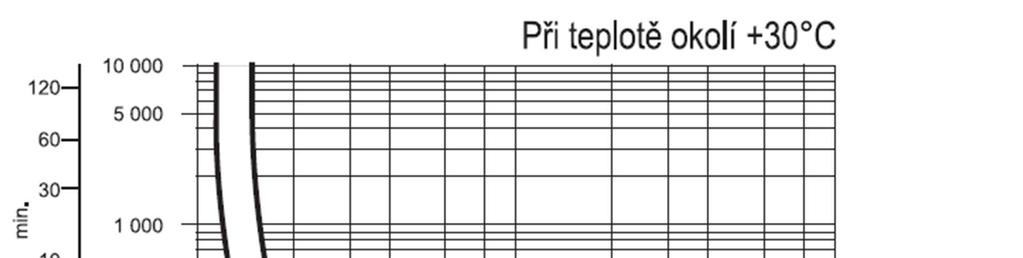 Vlastnosti a charakteristiky Základní vlastnosti všech jističů jsou popsány pomocí jejich vypínacích charakteristik, viz obr. 4.