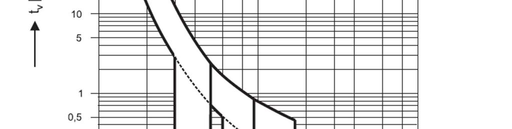 Základní dělení jističů podle vypínací charakteristiky je do kategorií B (3-5x I n ), C (6-9x I n ), D (12-16x I n ). Obr. 4: Vypínací charakteristiky jističů, převzato z [4].