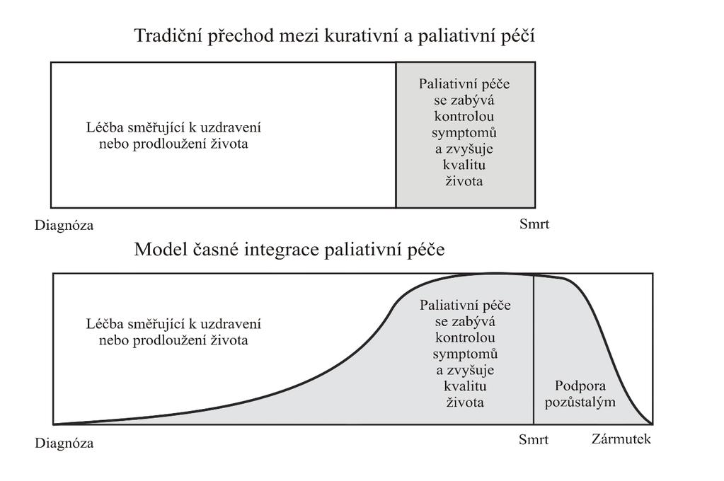 Ze zkušeností rozvoje světové, ale nyní již i české paliativní péče vyplývá zásadní přínos včasné aplikace podpůrné (obecné) a posléze specializované paliativní péče. Obr.