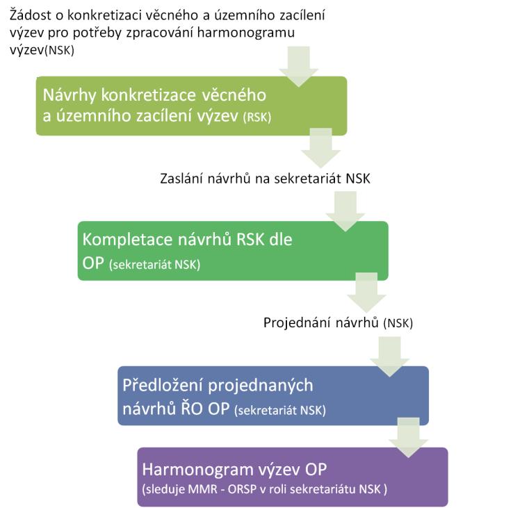 s potřebami zacílení intervencí v území (sladění s potřebami vzešlými z úrovně RSK), dále prostřednictvím svého sekretariátu (MMR ORSP) zajišťuje průběžné sledování výsledků plnění územní dimenze ve