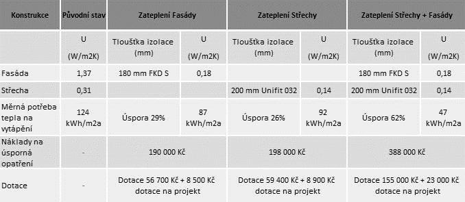 Program Nová