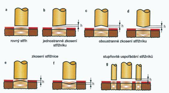 UTB ve Zlíně, Fakulta technologická 30 Obr. 15. Způsoby úpravy střižníků a střižnic [4] 2.8.