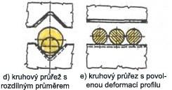 Při šikmém posuvu pohyblivé části nástroje se docílí rovnoměrnějšího průběhu střižné síly v závislosti na zdvihu, než kdyby se volil pohyb nože podle některé