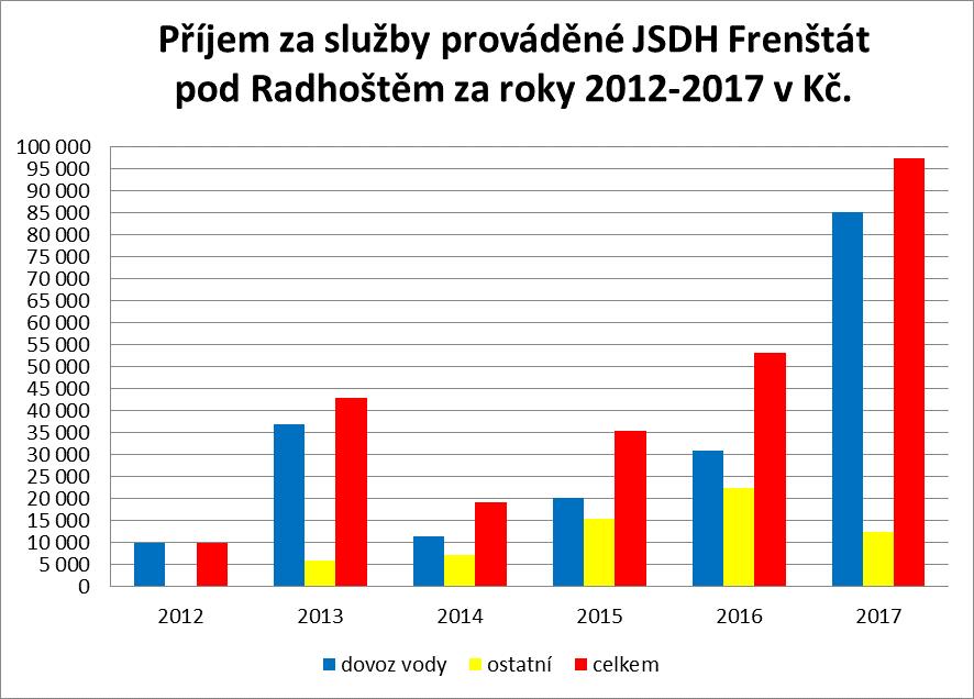 pozdějších předpisů, a zákon č. 586/1992 Sb., o daních z příjmů, ve znění pozdějších předpisů. Do 31. prosince 2016 nám bylo poukázáno 61.500, Kč. Celkové příjmy JSDH byly ve výši 1.564.038, Kč.