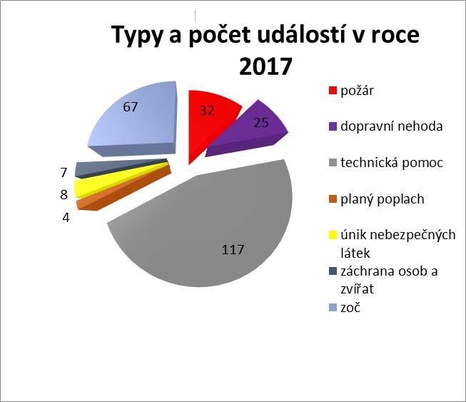 ZOČ za roky 2013 2017. Příloha č. 3.