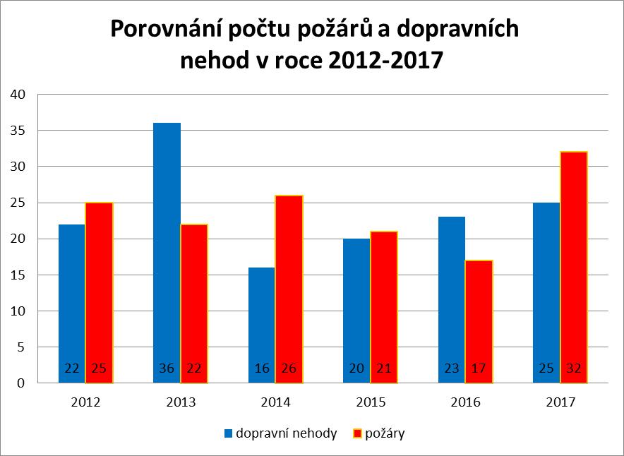 Příloha č. 12. Rozdělení požáru dle typu za rok 2017. Příloha č. 13.