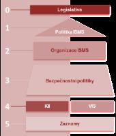 0 KII Legislativa VIS Politika ISMS ISMS resortu MV 2 2 4 5 9x