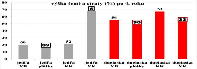 Výsledky