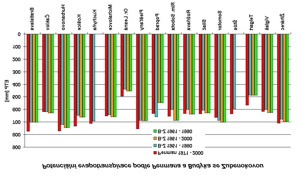 Pro porovnání hodnot potenciální evapotranspirace stanovené pomocí metody Penmana Monteitha (P-M) a podle Budyka Zubenokové (B-Z) jsme použili vypočítané hodnoty P- M z 17 stanic rozmístěných na