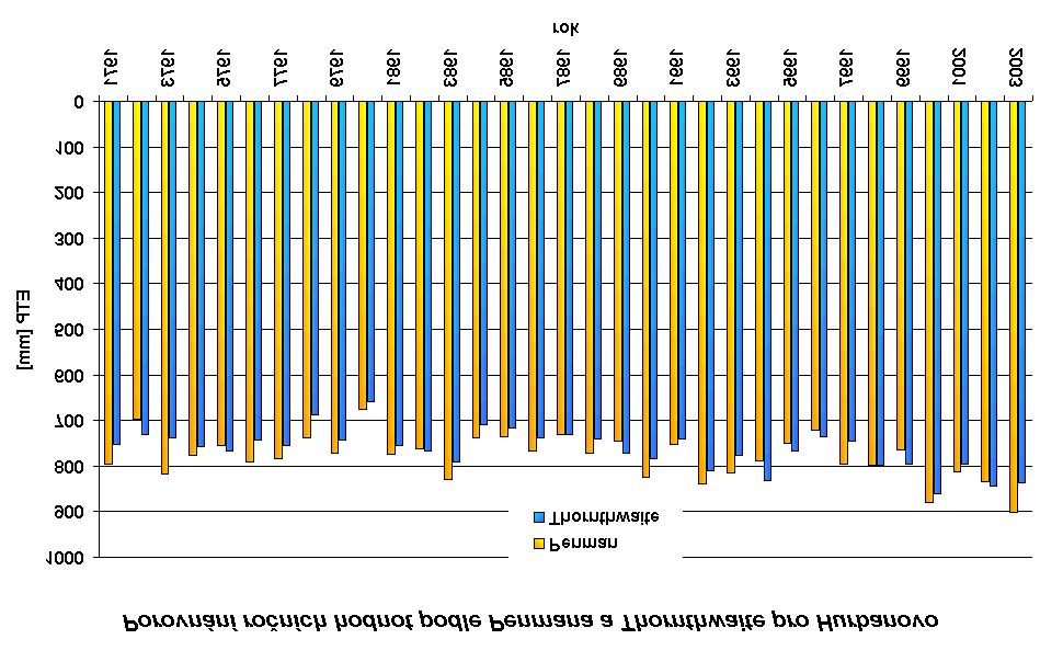 V ročním chodu dosahují odchylky největších hodnot v jarních měsících, v letních měsících, kdy je zapotřebí mít co nejpřesnější hodnoty, je poměrně dobrá shoda mezi oběma metodami (viz. obr. 7).