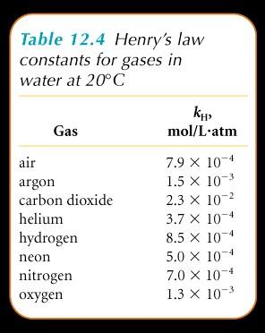 Henryho zákon Henryho zákon Molární rozpustnost, S [mol l
