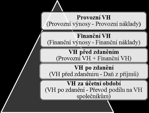 2.3.2 Výkaz zisku a ztráty Výkaz zisku a ztráty (výsledovka) poskytuje detailní informace o výnosech, nákladech a výsledku hospodaření účetní jednotky za určitý časový interval.