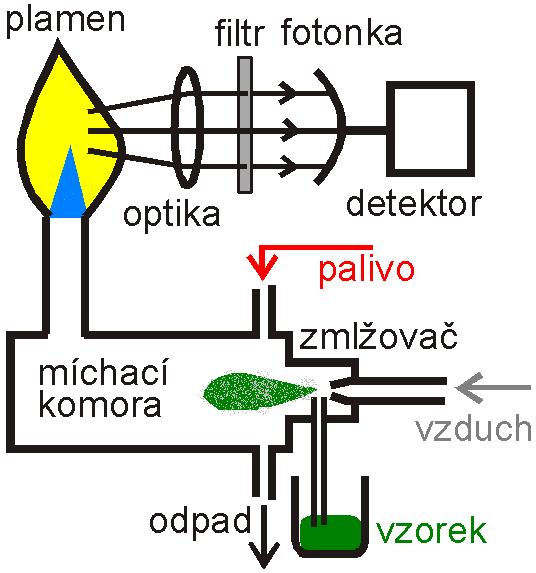 Atomová emisní spektrometrie Excitační zdroj - PLAMEN - nízká teplota -