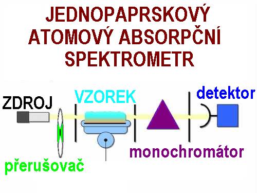 Atomová ABSORPČNÍ spektrometrie ATOMOVÝ ABSORPČNÍ spektrometr