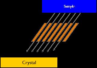 (h k l) vůči dopadajícímu paprsku úhel S Sollerova clonka D - detektor prvky A, S, D se otáčejí tak, aby byla