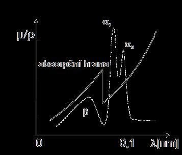 Fyzika rentgenových paprsků Látkový absorpční koeficient - m nezávisí na fyzikálním a chemickém stavu vzorku m závisí na vlnové délce RTG (kubická závislost) a na tzv.