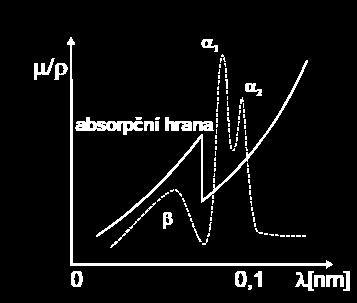 absorpčních snímcích (těžké prvky absorbují výrazně více než lehké) Absorpční hrana při klesající se přibližujeme k podmínce ionizace atomu vytržením elektronu z určité