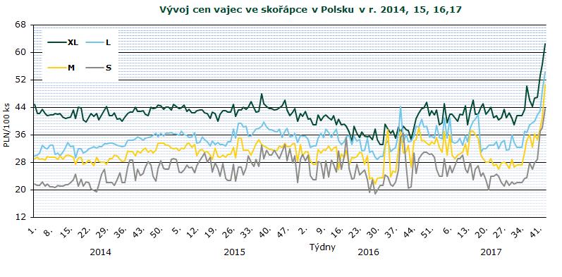 INFORMACE ZE ZAHRANIČNÍCH TRHŮ Polsko Ceny zemědělských výrobců balených vajec 2017 PLN/100 ks Jakostní třída/ hmotnostní skupina 36. 37. 38. 39. 40. 41. 42. 43. Změna 43./42.