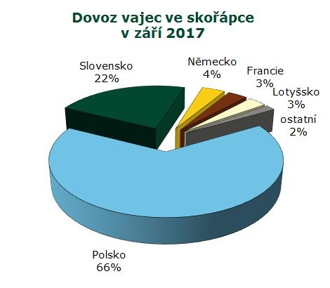 ZAHRANIČNÍ OBCHOD Pramen: ČSÚ Dovoz vaječné hmoty se v září 2017 proti srpnu 2017 snížil o 101,9 t (-12 %) na 732,3 t v hodnotě 32,0 mil. Kč.