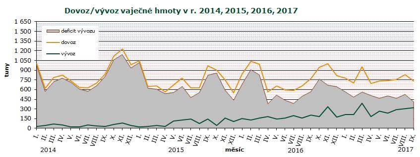 Kč. Na Slovensko bylo vyvezeno 278,3 t (87 %) v hodnotě 9,0 mil. Kč, do Rakouska 25,9 t (8 %) v hodnotě 0,7 mil.