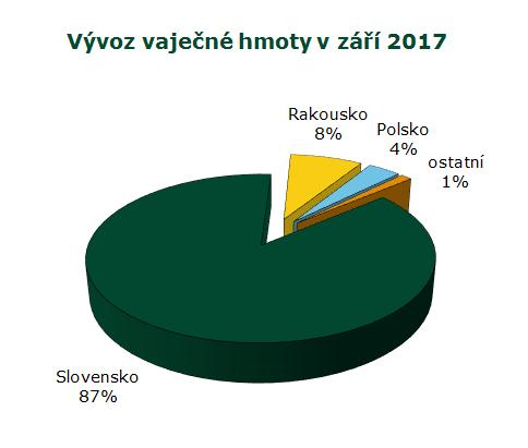 pod 53 g Vejce netříděná Položka Zso Sso Vso 44. 2017 SR 42. 2017 Vývoj EUR/100ks % Min. cena * 10,80 11,20 10,80 8,50 + 2,30 27,1 Max. cena * 20,00 15,00 20,00 14,00 + 6,00 42,9 Prům.