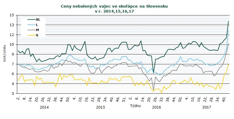 INFORMACE ZE ZAHRANIČNÍCH TRHŮ Ve 44. týdnu se výrazně projevil nedostatek vajec na trhu a tím se jejich cena v porovnání s minulým týdnem výrazně zvýšila, a to od 12,9 % do 40,5 %.