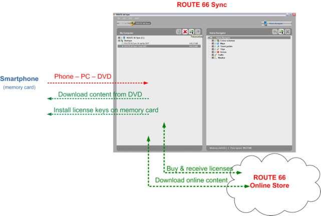 Aplikace ROUTE 66 Sync 1. Ukončete aplikaci. 2. Připojte telefon k počítači pomocí USB kabelu. 3. Vložte DVD ROUTE 66 Sync do DVD mechaniky. 4. Spusťte aplikaci ROUTE 66 Sync. 5.