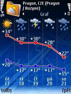 Počasí: Graf Jedná se o grafické zobrazení průměrných povětrnostních podmínek v následujících 5 dnech v určitém městě. Zvolte Volby > Zobrazit > Graf.